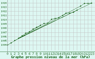 Courbe de la pression atmosphrique pour Melle (Be)