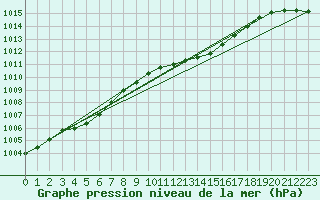 Courbe de la pression atmosphrique pour Lobbes (Be)
