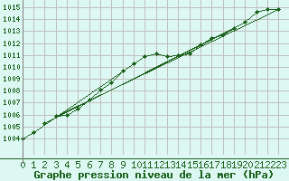 Courbe de la pression atmosphrique pour Bziers Cap d