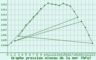 Courbe de la pression atmosphrique pour Torpup A