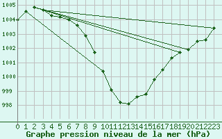 Courbe de la pression atmosphrique pour Schauenburg-Elgershausen