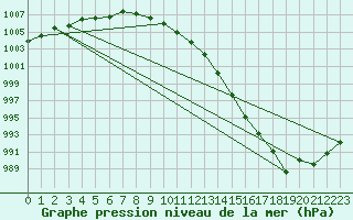 Courbe de la pression atmosphrique pour Manschnow