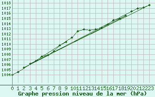 Courbe de la pression atmosphrique pour Mazres Le Massuet (09)