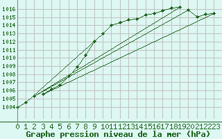 Courbe de la pression atmosphrique pour Falsterbo A