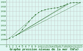 Courbe de la pression atmosphrique pour Oschatz