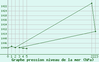 Courbe de la pression atmosphrique pour Berne Liebefeld (Sw)