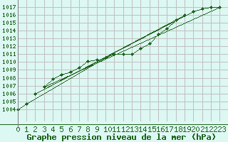 Courbe de la pression atmosphrique pour Deuselbach