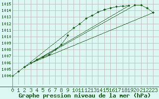 Courbe de la pression atmosphrique pour Horrues (Be)