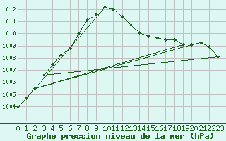 Courbe de la pression atmosphrique pour Le Luc - Cannet des Maures (83)