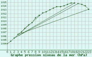 Courbe de la pression atmosphrique pour Braintree Andrewsfield