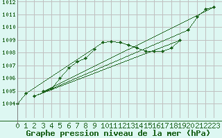 Courbe de la pression atmosphrique pour Bujarraloz