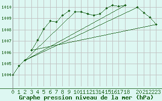 Courbe de la pression atmosphrique pour Nesbyen-Todokk