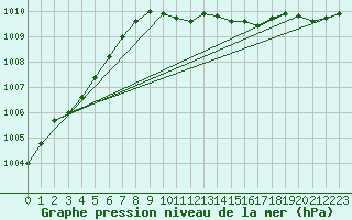 Courbe de la pression atmosphrique pour Falsterbo A