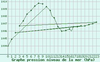 Courbe de la pression atmosphrique pour Waddington