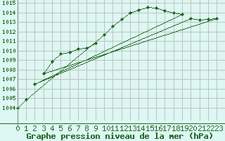 Courbe de la pression atmosphrique pour Earlton Climate