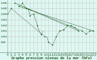 Courbe de la pression atmosphrique pour Gaya