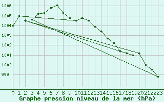 Courbe de la pression atmosphrique pour Grossenzersdorf