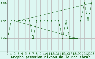 Courbe de la pression atmosphrique pour Ruffiac (47)