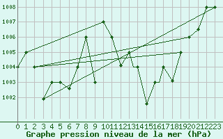 Courbe de la pression atmosphrique pour Adrar