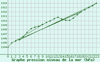 Courbe de la pression atmosphrique pour Shoeburyness