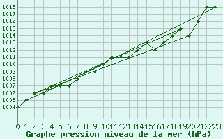 Courbe de la pression atmosphrique pour Sarzeau (56)