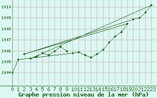 Courbe de la pression atmosphrique pour Harburg