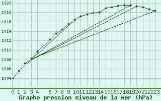 Courbe de la pression atmosphrique pour Aasele