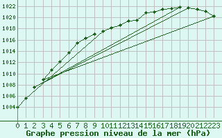 Courbe de la pression atmosphrique pour Evenstad-Overenget