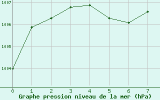 Courbe de la pression atmosphrique pour Brier Island, N. S.