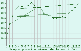 Courbe de la pression atmosphrique pour Neuhutten-Spessart