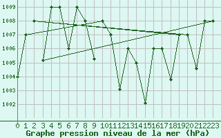 Courbe de la pression atmosphrique pour Guriat