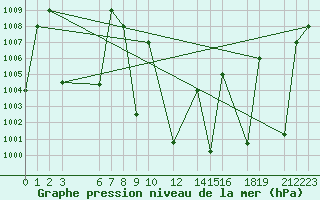 Courbe de la pression atmosphrique pour Tabas