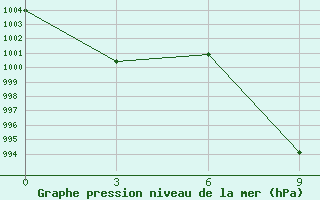 Courbe de la pression atmosphrique pour Barkam