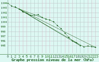 Courbe de la pression atmosphrique pour Faulx-les-Tombes (Be)