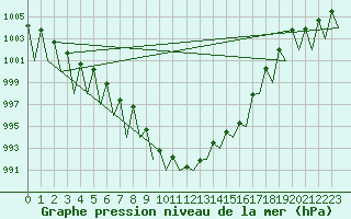 Courbe de la pression atmosphrique pour Grenchen