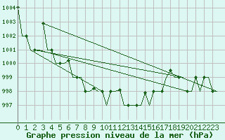 Courbe de la pression atmosphrique pour Minsk