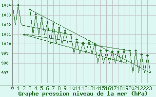 Courbe de la pression atmosphrique pour Vilhelmina