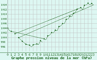 Courbe de la pression atmosphrique pour Brize Norton