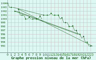 Courbe de la pression atmosphrique pour Keflavikurflugvollur