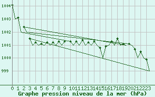 Courbe de la pression atmosphrique pour Molde / Aro