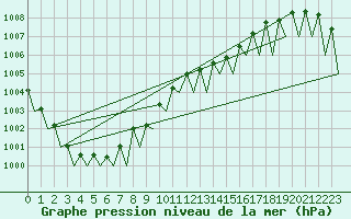 Courbe de la pression atmosphrique pour Luxembourg (Lux)