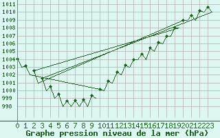 Courbe de la pression atmosphrique pour Waddington