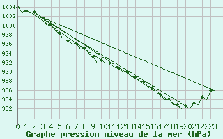 Courbe de la pression atmosphrique pour Skelleftea Airport