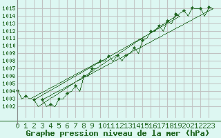 Courbe de la pression atmosphrique pour Platform Hoorn-a Sea