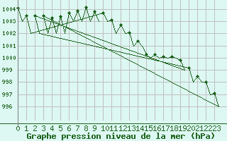 Courbe de la pression atmosphrique pour Laupheim