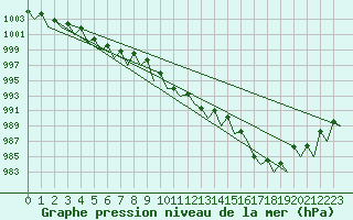 Courbe de la pression atmosphrique pour Genve (Sw)