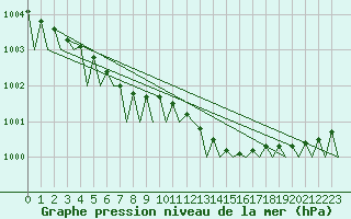 Courbe de la pression atmosphrique pour Floro