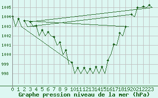 Courbe de la pression atmosphrique pour Belfast / Aldergrove Airport