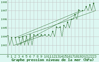 Courbe de la pression atmosphrique pour Karup