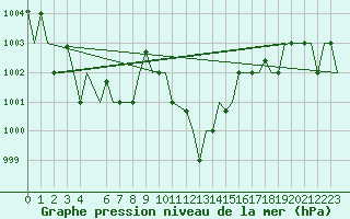 Courbe de la pression atmosphrique pour Cagliari / Elmas